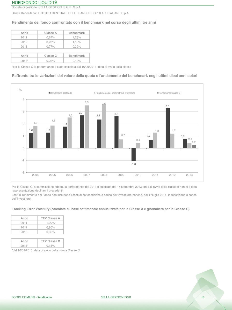 solari % Rendimento del fondo Rendimento del parametro di riferimento Rendimento Classe C 4 3,5 3,6 3,3 3 2,5 2,7 2,4 2,6 2 1,8 1,9 1,8 1,3 1,3 1,3 1,2 1 0,7 0,4 0,7 0,8 0,4 0,2 0-1 -1,0-2 2004 2005