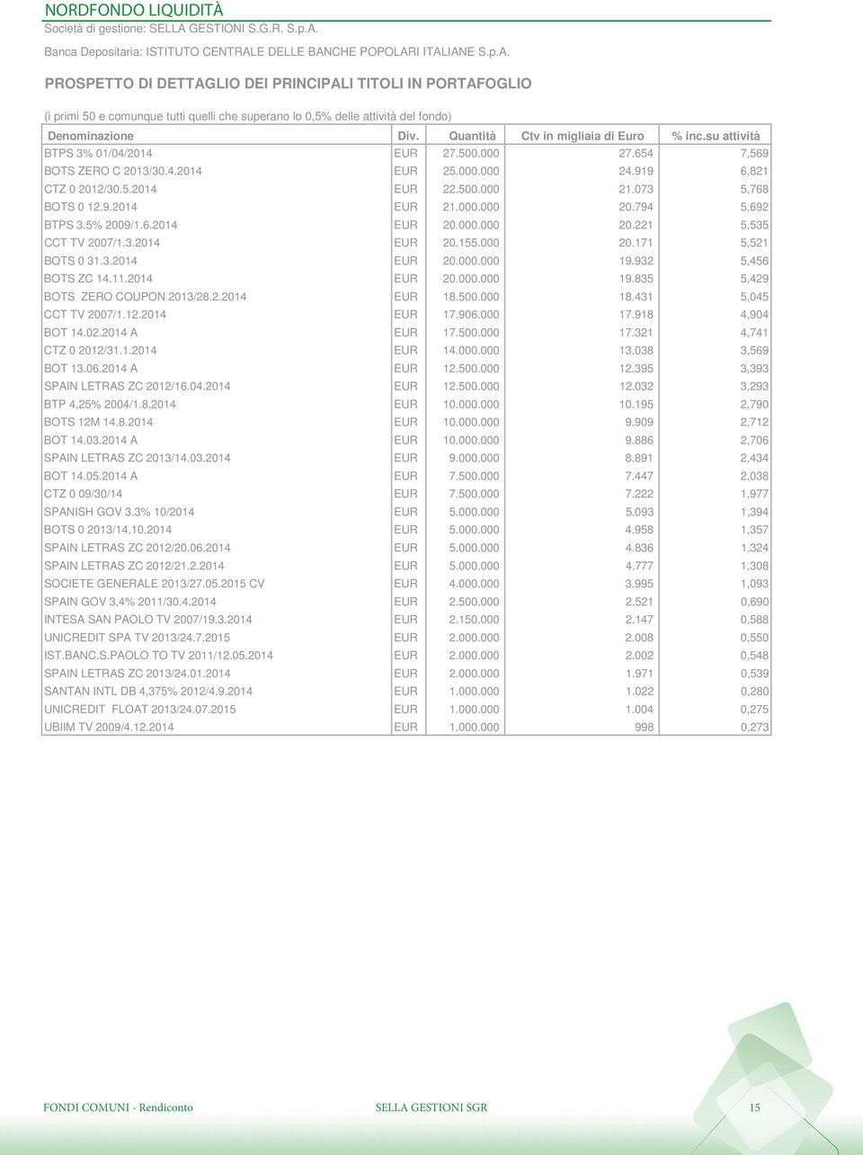 073 5,768 BOTS 0 12.9.2014 EUR 21.000.000 20.794 5,692 BTPS 3.5% 2009/1.6.2014 EUR 20.000.000 20.221 5,535 CCT TV 2007/1.3.2014 EUR 20.155.000 20.171 5,521 BOTS 0 31.3.2014 EUR 20.000.000 19.