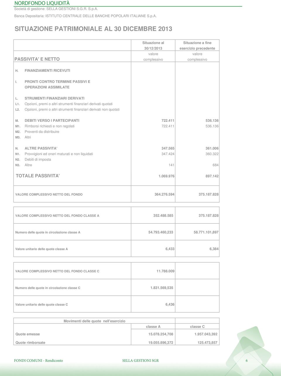 Opzioni, premi o altri strumenti finanziari derivati non quotati M. DEBITI VERSO I PARTECIPANTI 722.411 536.136 M1. Rimborsi richiesti e non regolati 722.411 536.136 M2. Proventi da distribuire M3.