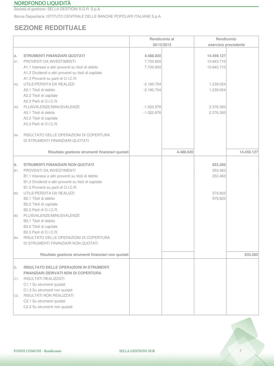 704 1.239.024 A2.1 Titoli di debito -2.190.704 1.239.024 A2.2 Titoli di capitale A2.3 Parti di O.I.C.R. A3. PLUSVALENZE/MINUSVALENZE -1.020.976 2.376.393 A3.1 Titoli di debito -1.020.976 2.376.393 A3.2 Titoli di capitale A3.