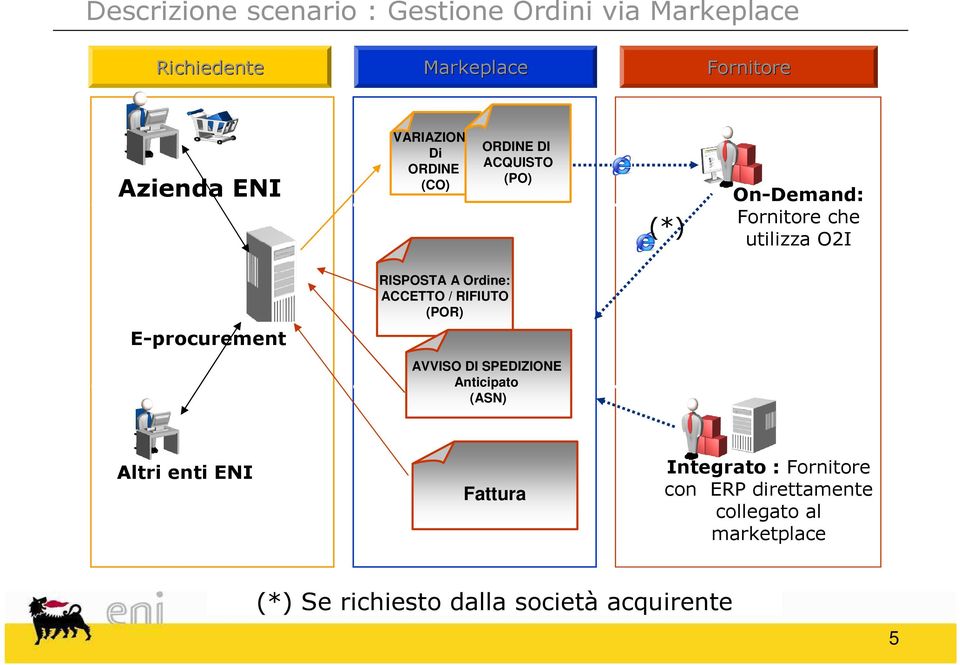 RISPOSTA A Ordine: ACCETTO / RIFIUTO (POR) AVVISO DI SPEDIZIONE Anticipato (ASN) Altri enti ENI Fattura