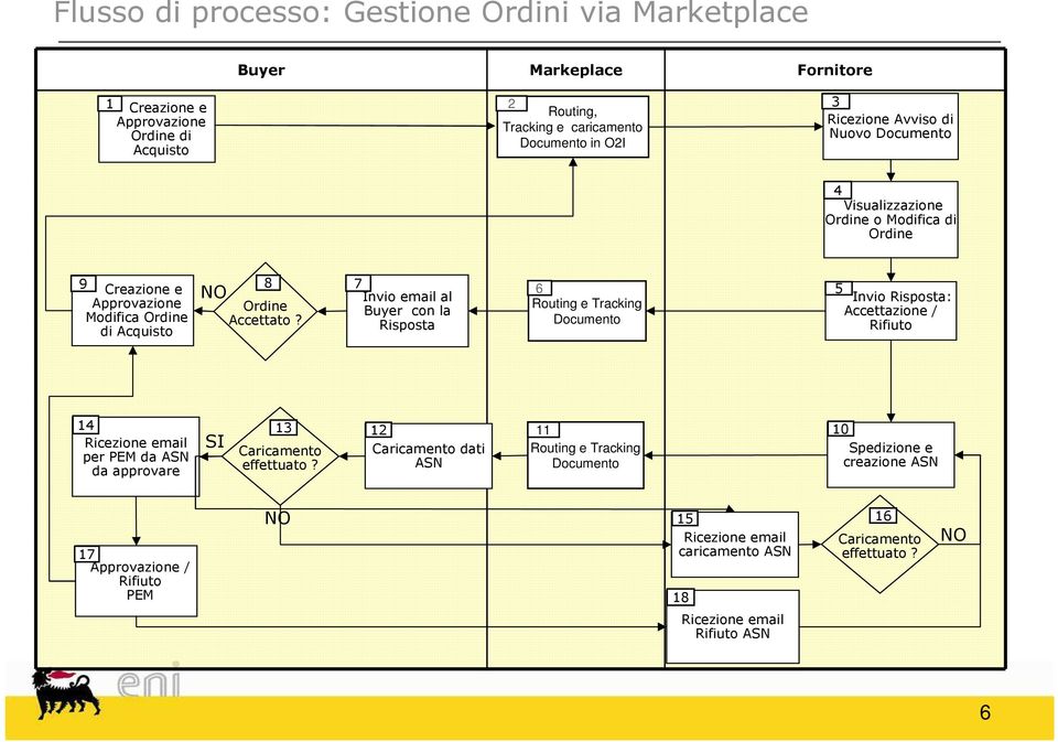 7 Invio email al Buyer con la Risposta 6 Routing e Tracking Documento 5 Invio Risposta: Accettazione / Rifiuto 14 Ricezione email per PEM da ASN da approvare SI 13 Caricamento