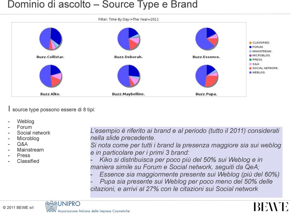 Si nota come per tutti i brand la presenza maggiore sia sui weblog e in particolare per i primi 3 brand: - Kiko si distribuisca per poco più del 50% sui Weblog e in