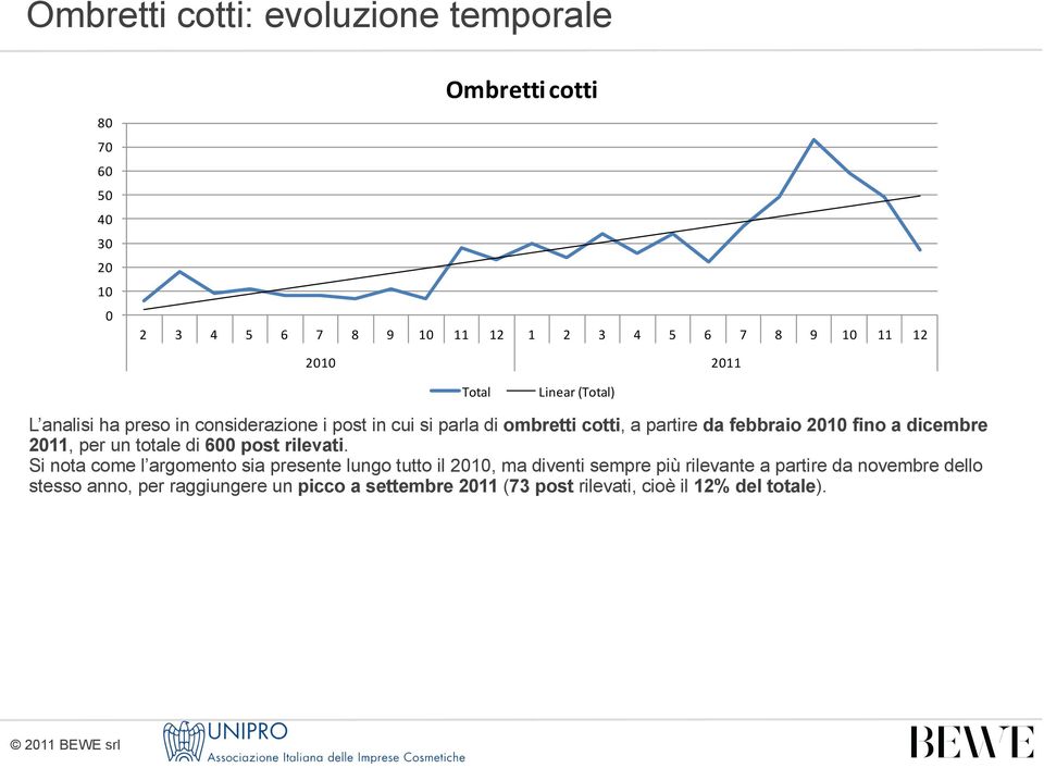 fino a dicembre 2011, per un totale di 600 post rilevati.