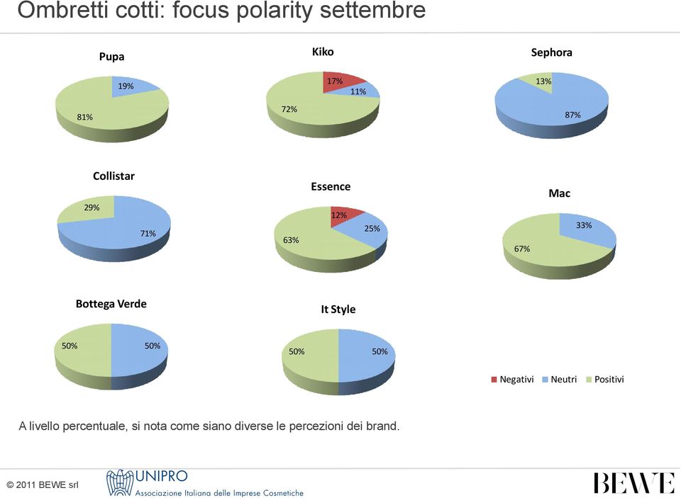 Verde It Style Pupa 8; 19% 50% 50% 50% 50% 34; 81% Negativi Neutri