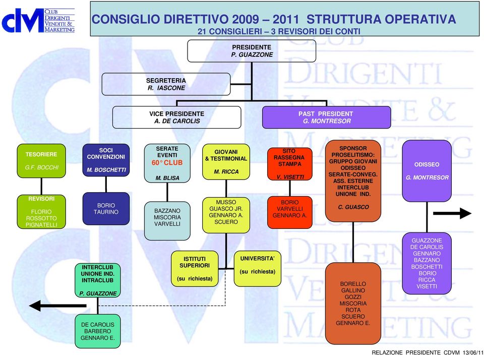 RICCA MUSSO GUASCO JR. GENNARO A. SCUERO SITO RASSEGNA STAMPA V. VISETTI BORIO VARVELLI GENNARO A. SPONSOR PROSELITISMO: GRUPPO GIOVANI ODISSEO SERATE-CONVEG. ASS. ESTERNE INTERCLUB UNIONE IND. C.