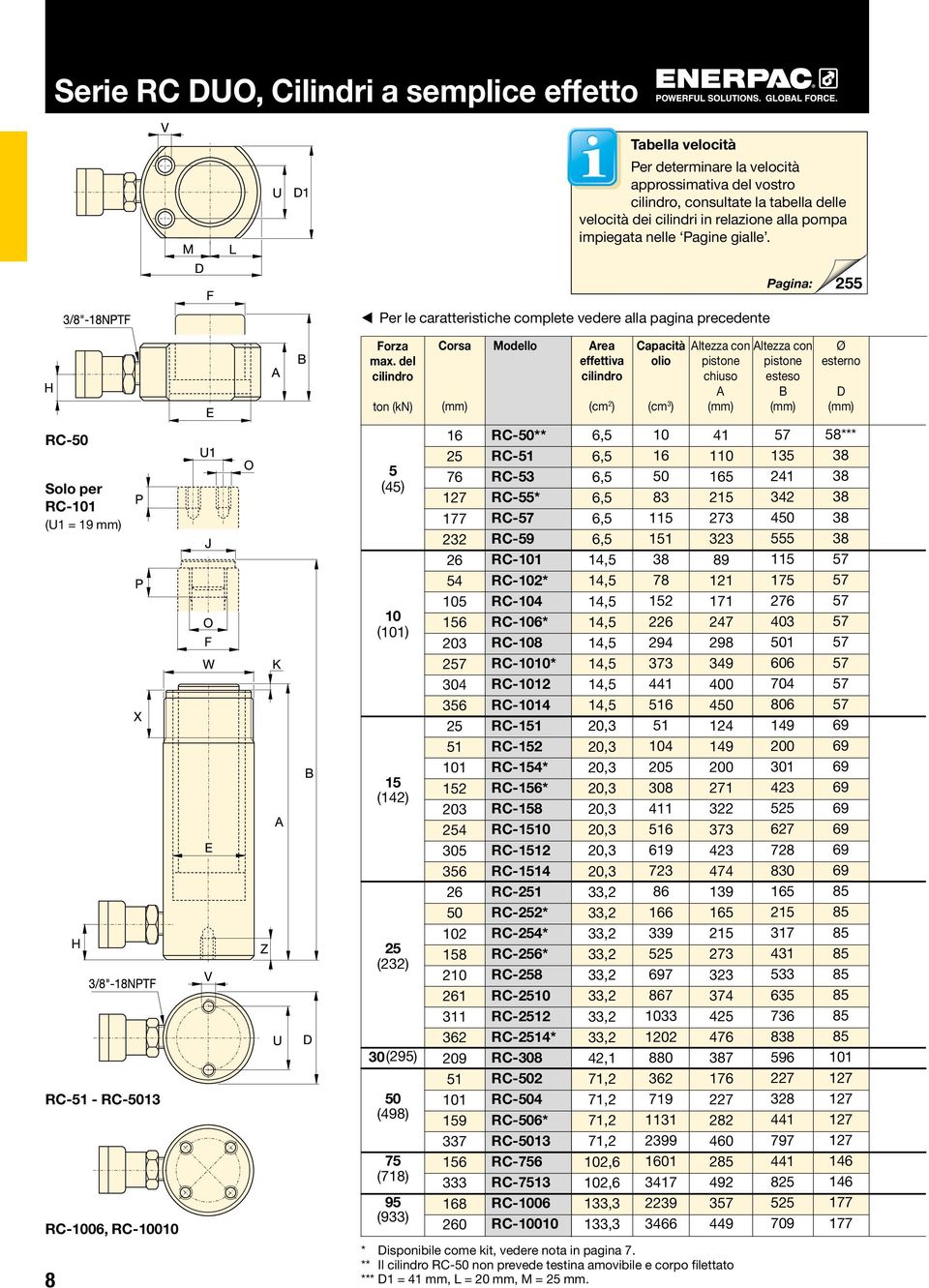 del ton (kn) Corsa Area effettiva (cm ) olio (cm ) con pistone chiuso A con pistone esteso B esterno D RC- Solo per RC-0 (U = mm) RC- - RC- RC-, RC-0 8 (4) 0 (0) (4) () 0(9) (498) (78) 9 (9) 7 7 77 4