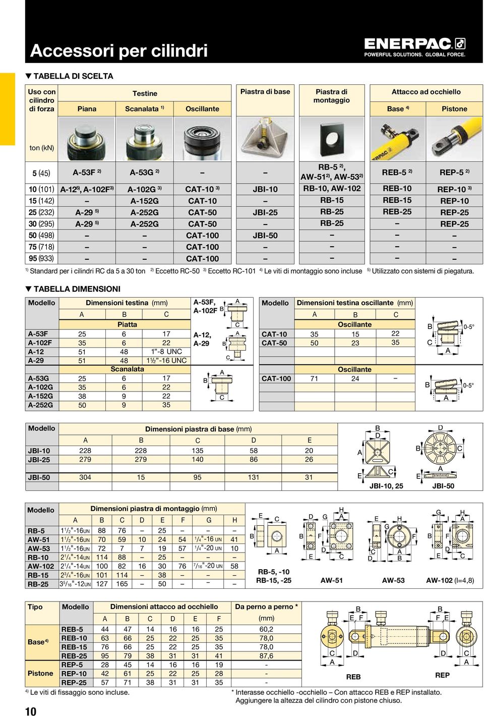 REP- ) REP-0 ) REP-0 REP- REP- ) ) Standard per i cilindri RC da a 0 ton Eccetto RC- ) Eccetto RC-0 4) ) Le viti di montaggio sono incluse Utilizzato con sistemi di piegatura.