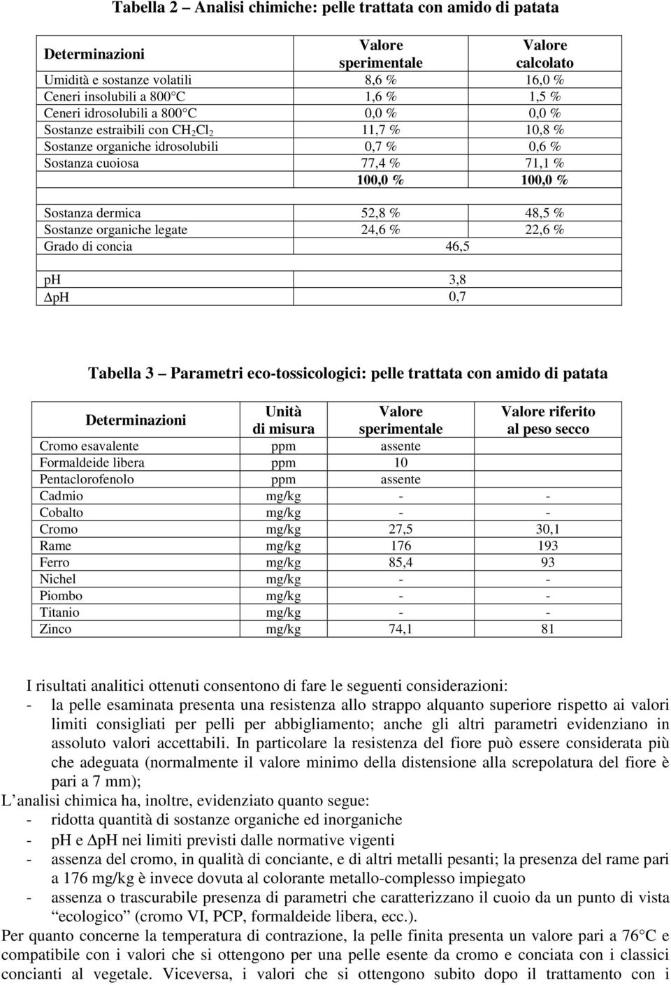 52,8 % 48,5 % Sostanze organiche legate 24,6 % 22,6 % Grado di concia 46,5 ph 3,8 ph 0,7 Tabella 3 Parametri eco-tossicologici: pelle trattata con amido di patata Determinazioni Unità Valore Valore