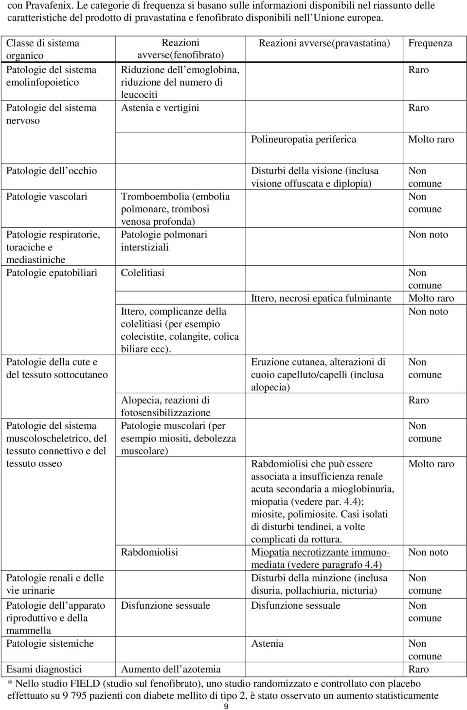 vertigini Reazioni avverse(pravastatina) Frequenza Raro Raro Polineuropatia periferica Molto raro Patologie dell occhio Patologie vascolari Patologie respiratorie, toraciche e mediastiniche