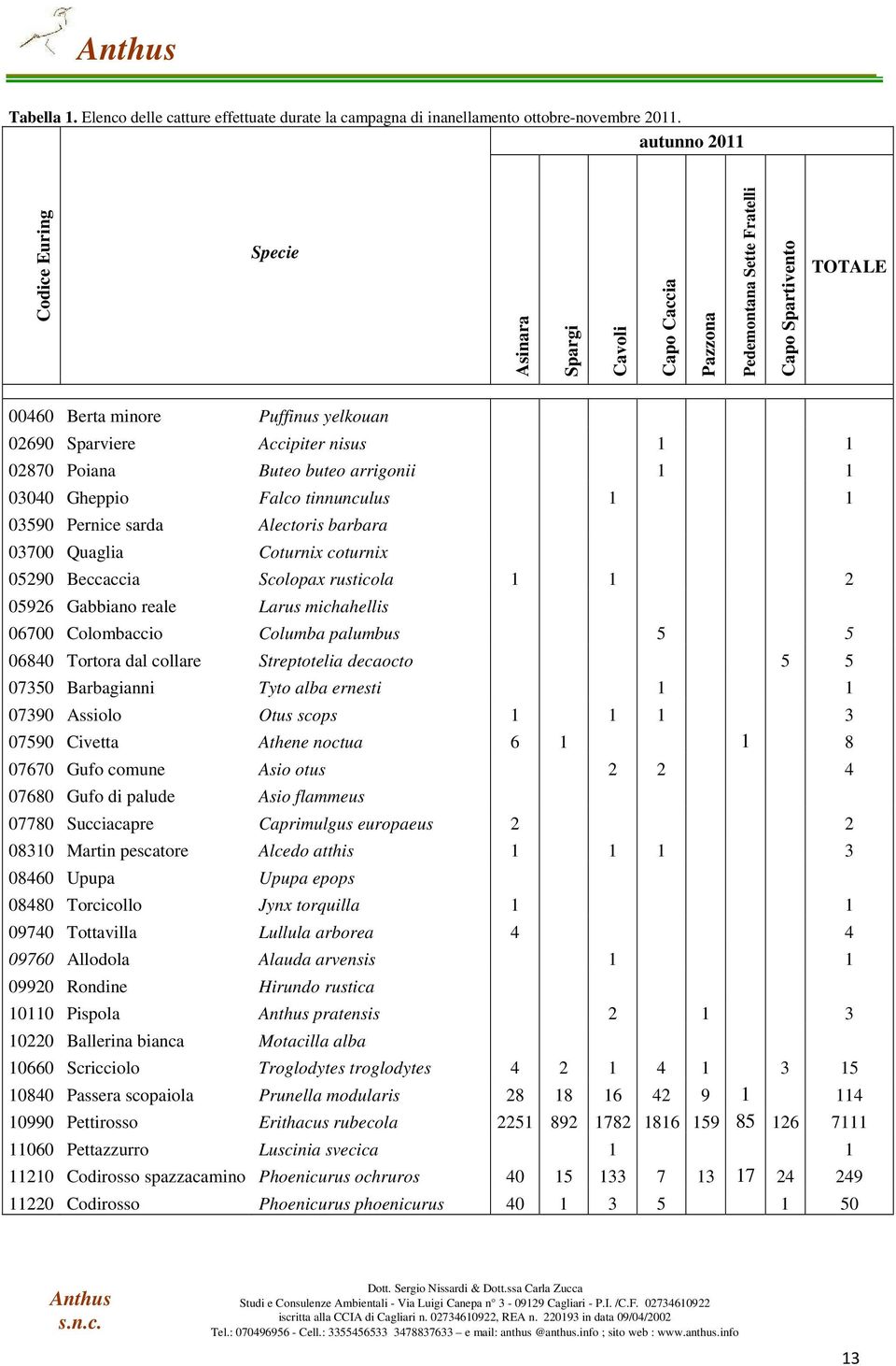 02870 Poiana Buteo buteo arrigonii 1 1 03040 Gheppio Falco tinnunculus 1 1 03590 Pernice sarda Alectoris barbara 03700 Quaglia Coturnix coturnix 05290 Beccaccia Scolopax rusticola 1 1 2 05926