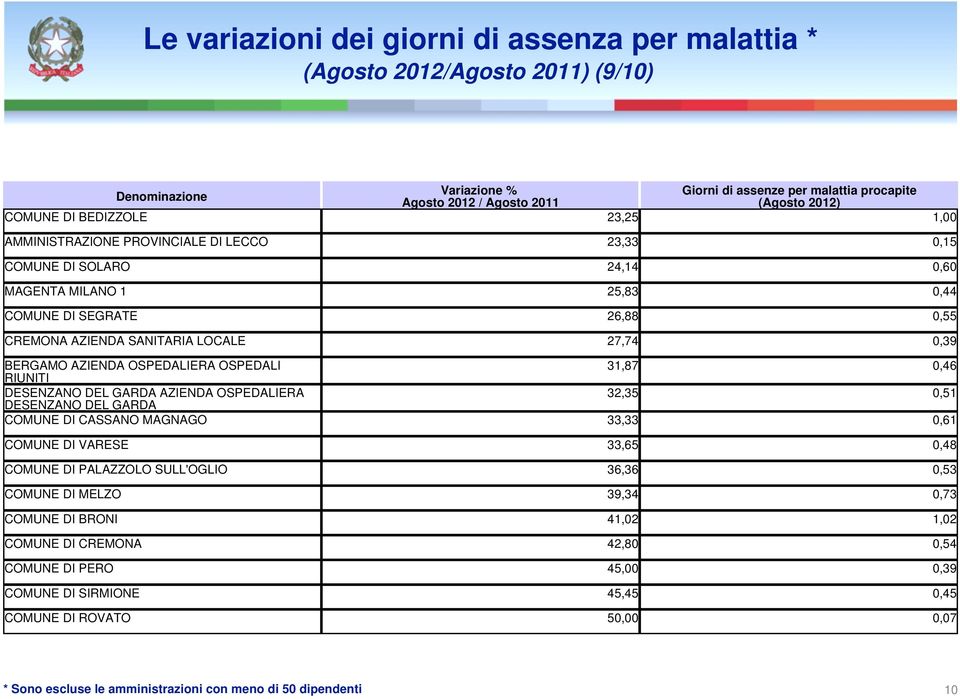 DESENZANO DEL GARDA COMUNE DI CASSANO MAGNAGO 33,33 0,61 COMUNE DI VARESE 33,65 0,48 COMUNE DI PALAZZOLO SULL'OGLIO 36,36 0,53 COMUNE DI MELZO 39,34 0,73 COMUNE DI BRONI 41,02