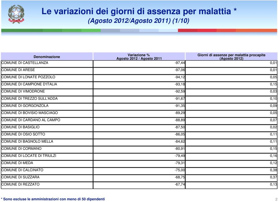 -88,89 0,07 COMUNE DI BASIGLIO -87,50 0,02 COMUNE DI OSIO SOTTO -86,05 0,11 COMUNE DI BAGNOLO MELLA -84,62 0,11 COMUNE DI CORMANO -80,91 0,15 COMUNE DI LOCATE DI TRIULZI