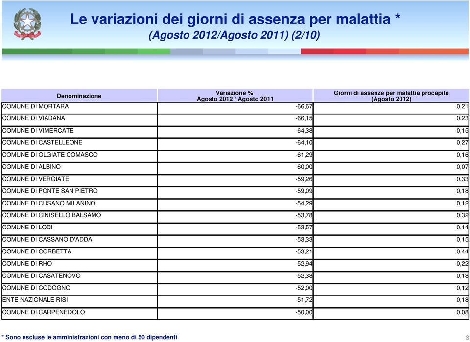 DI CINISELLO BALSAMO -53,78 0,32 COMUNE DI LODI -53,57 0,14 COMUNE DI CASSANO D'ADDA -53,33 0,15 COMUNE DI CORBETTA -53,21 0,44 COMUNE DI RHO -52,94 0,22 COMUNE DI