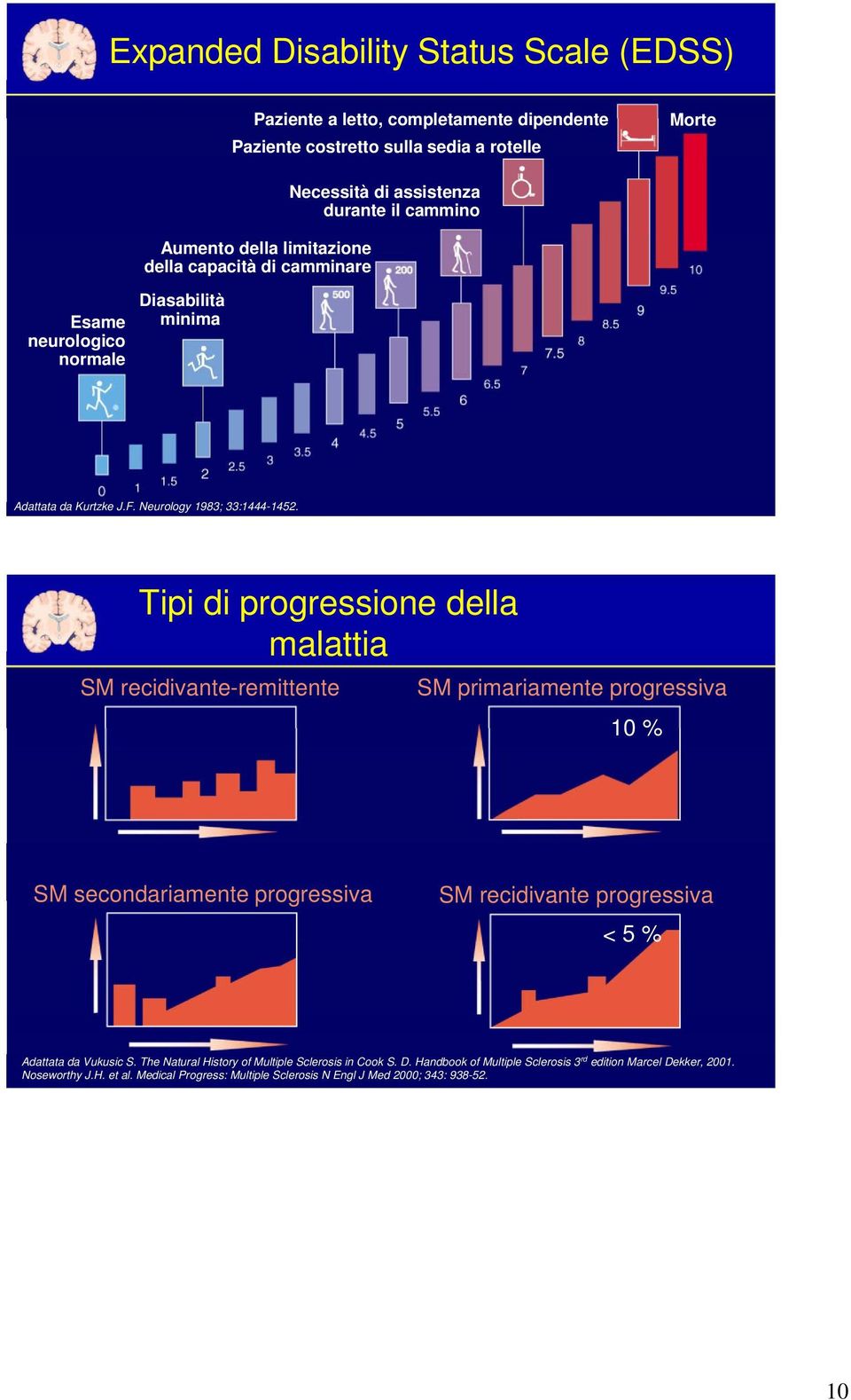 Tipi di progressione della malattia SM recidivante-remittente SM primariamente progressiva 0 % SM secondariamente progressiva SM recidivante progressiva < 5 % Adattata da Vukusic