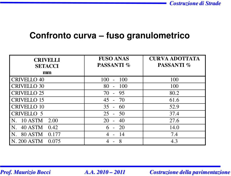 80.2 CRIVELLO 15 45-70 61.6 CRIVELLO 10 35-60 52.9 CRIVELLO 5 25-50 37.4 N. 10 ASTM 2.