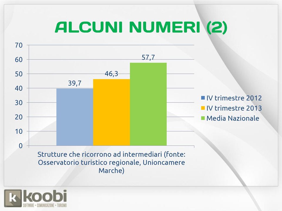 Nazionale 0 Strutture che ricorrono ad