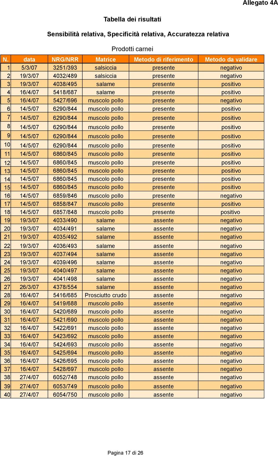 4 16/4/07 5418/687 salame presente positivo 5 16/4/07 5427/696 muscolo pollo presente negativo 6 14/5/07 6290/844 muscolo pollo presente positivo 7 14/5/07 6290/844 muscolo pollo presente positivo 8