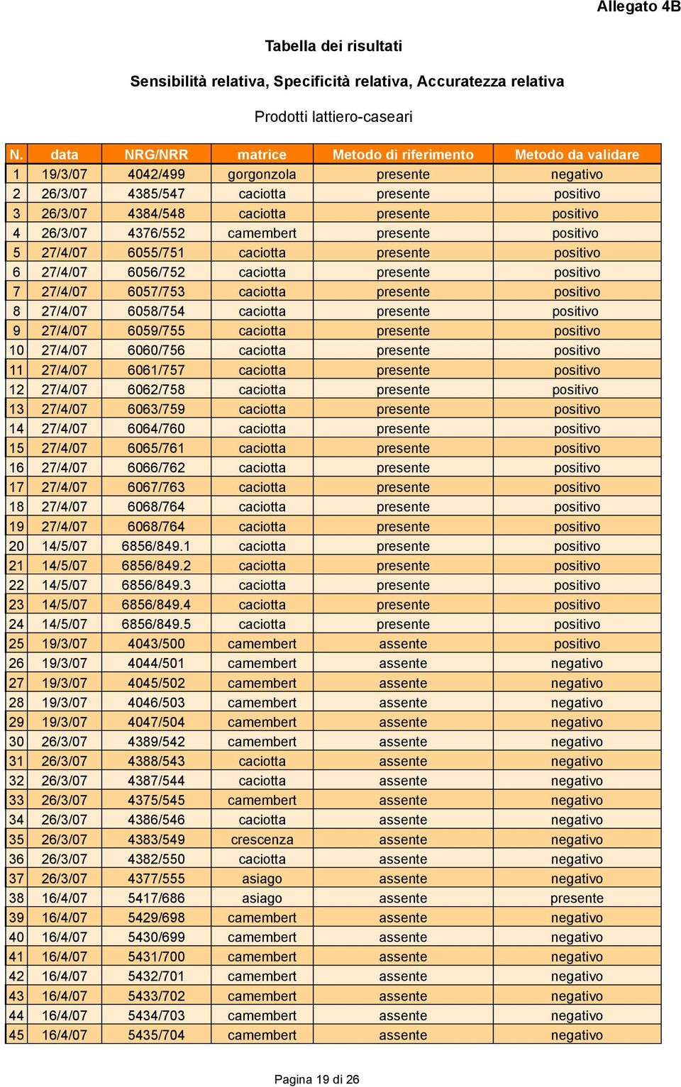 positivo 4 26/3/07 4376/552 camembert presente positivo 5 27/4/07 6055/751 caciotta presente positivo 6 27/4/07 6056/752 caciotta presente positivo 7 27/4/07 6057/753 caciotta presente positivo 8