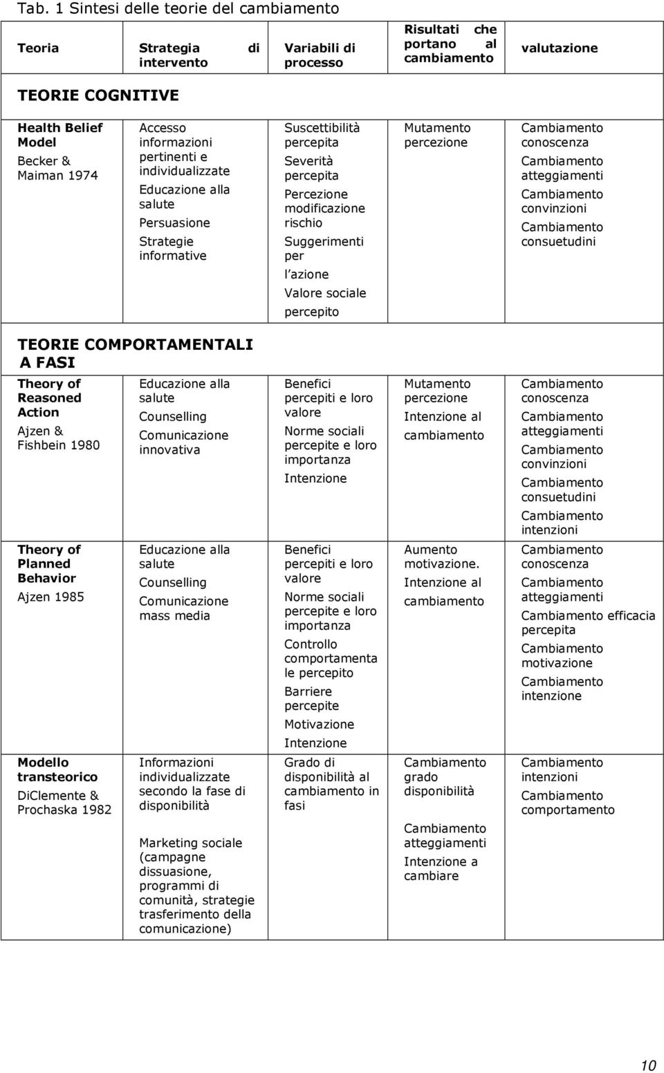 Suggerimenti per l azione Valore sociale percepito Mutamento percezione Cambiamento conoscenza Cambiamento atteggiamenti Cambiamento convinzioni Cambiamento consuetudini TEORIE COMPORTAMENTALI A FASI