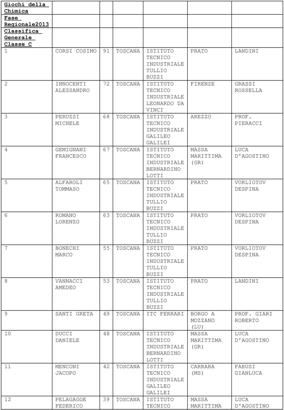 ISTITUTO 67 TOSCANA ISTITUTO 6 63 TOSCANA ISTITUTO 5 53 TOSCANA ISTITUTO 9 TI GRETA 49 TOSCANA ITC FERRARI BORGO A 10 DUCCI