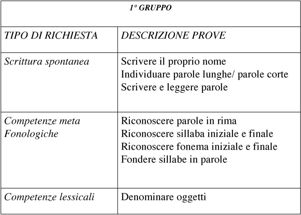 Fonologiche Riconoscere parole in rima Riconoscere sillaba iniziale e finale