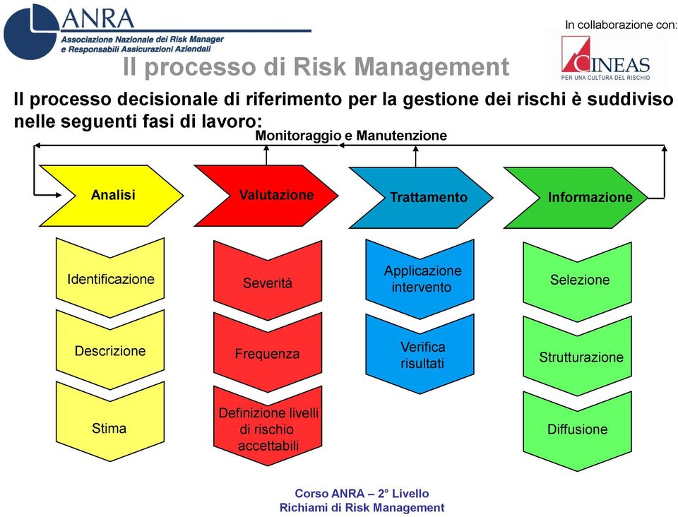 Valutazione Trattamento Informazione Identificazione Severità Applicazione intervento Selezione