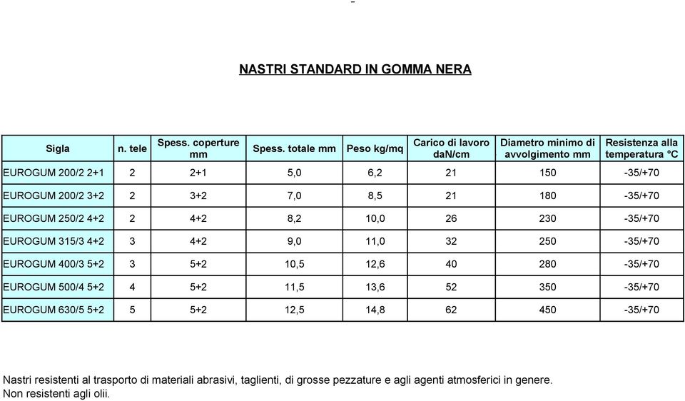 8,2 10,0 26 230-35/+70 EUROGUM 315/3 4+2 3 4+2 9,0 11,0 32 250-35/+70 EUROGUM 400/3 5+2 3 5+2 10,5 12,6 40 280-35/+70 EUROGUM 500/4 5+2