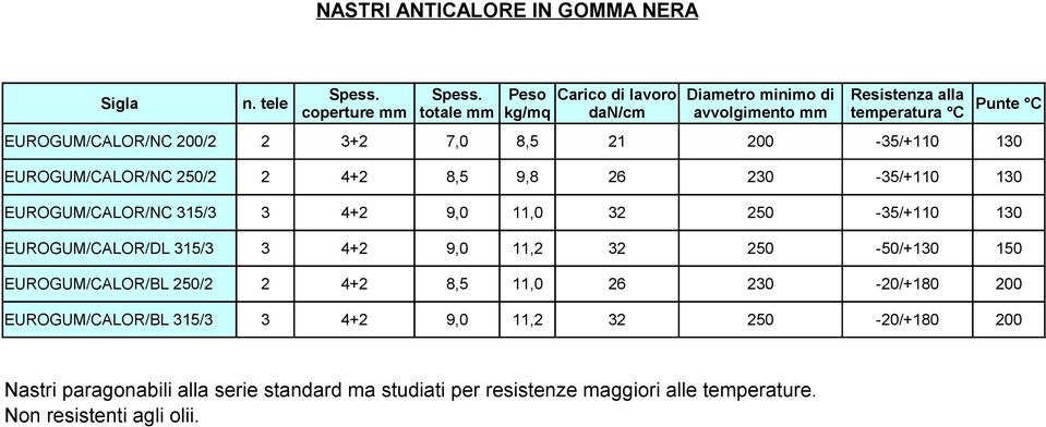 Peso Punte C coperture totale kg/mq EUROGUM/CALOR/NC 200/2 2 3+2 7,0 8,5 21 200-35/+110 130 EUROGUM/CALOR/NC 250/2 2 4+2 8,5 9,8 26