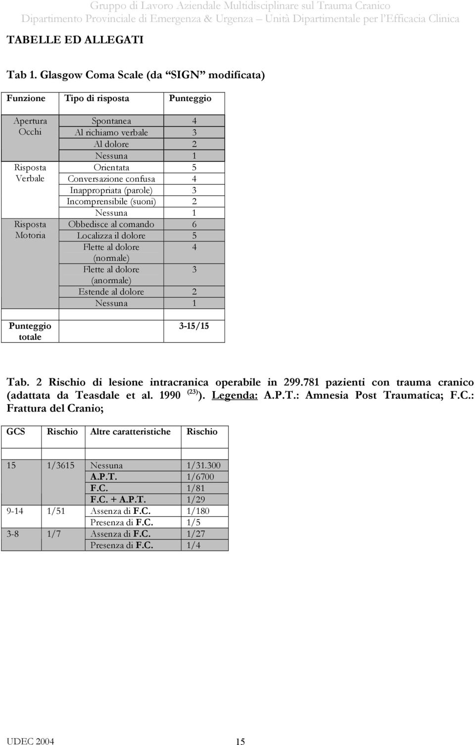 Orientata 5 Conversazione confusa 4 Inappropriata (parole) 3 Incomprensibile (suoni) 2 Nessuna 1 Obbedisce al comando 6 Localizza il dolore 5 Flette al dolore 4 (normale) Flette al dolore 3