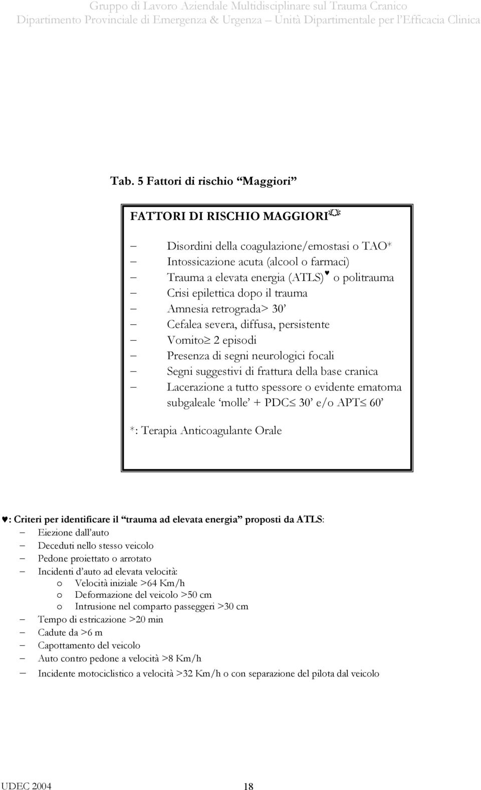 a tutto spessore o evidente ematoma subgaleale molle + PDC 30 e/o APT 60 *: Terapia Anticoagulante Orale : Criteri per identificare il trauma ad elevata energia proposti da ATLS: Eiezione dall auto