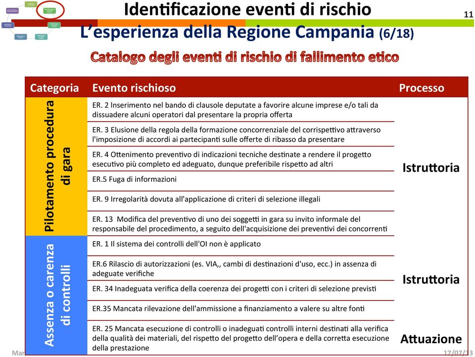 3 Elusione della regola della formazione concorrenziale del corrispe:vo a8raverso l'imposizione di accordi ai partecipan7 sulle offerte di ribasso da presentare ER.