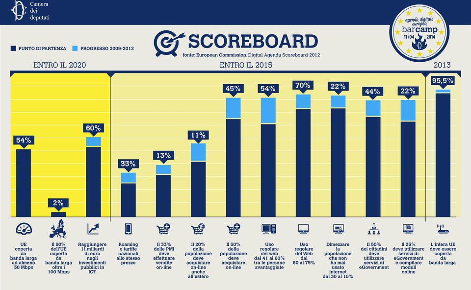 54% 33% 13% 2% UE coperta da banda larga ad almeno 30 Mbps Il 50% dell UE coperta da banda larga oltre i 100 Mbps Raggiungere 11 miliardi di euro negli investimenti pubblici in ICT Roaming e tariffe