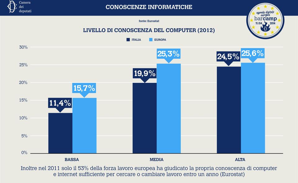 Inoltre nel 2011 solo il 53% della forza lavoro europea ha giudicato la propria