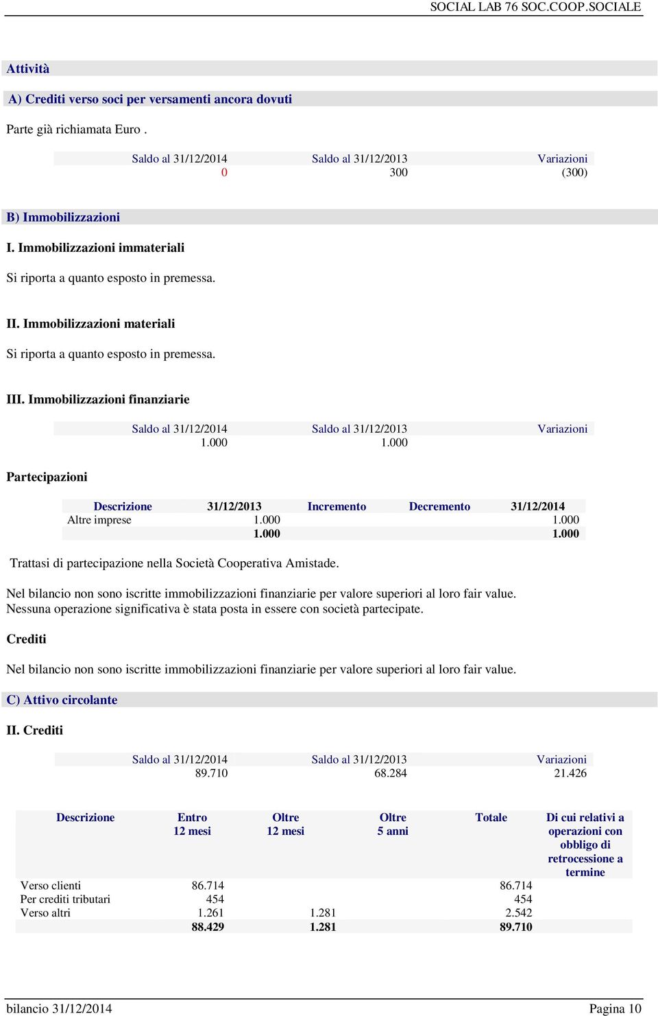 000 Partecipazioni Descrizione 31/12/2013 Incremento Decremento 31/12/2014 Altre imprese 1.000 1.000 1.000 1.000 Trattasi di partecipazione nella Società Cooperativa Amistade.