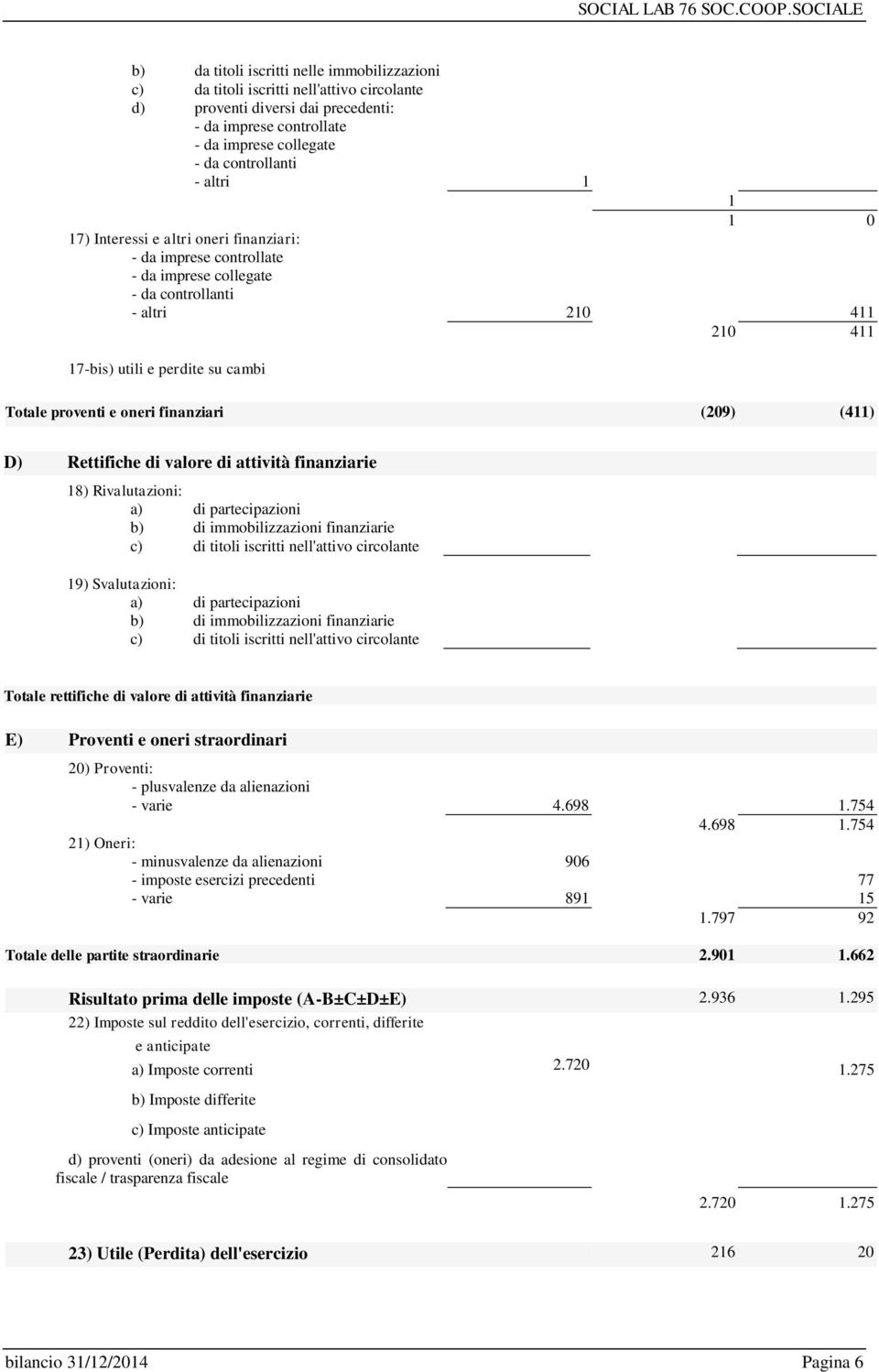 finanziari (209) (411) D) Rettifiche di valore di attività finanziarie 18) Rivalutazioni: a) di partecipazioni b) di immobilizzazioni finanziarie c) di titoli iscritti nell'attivo circolante 19)