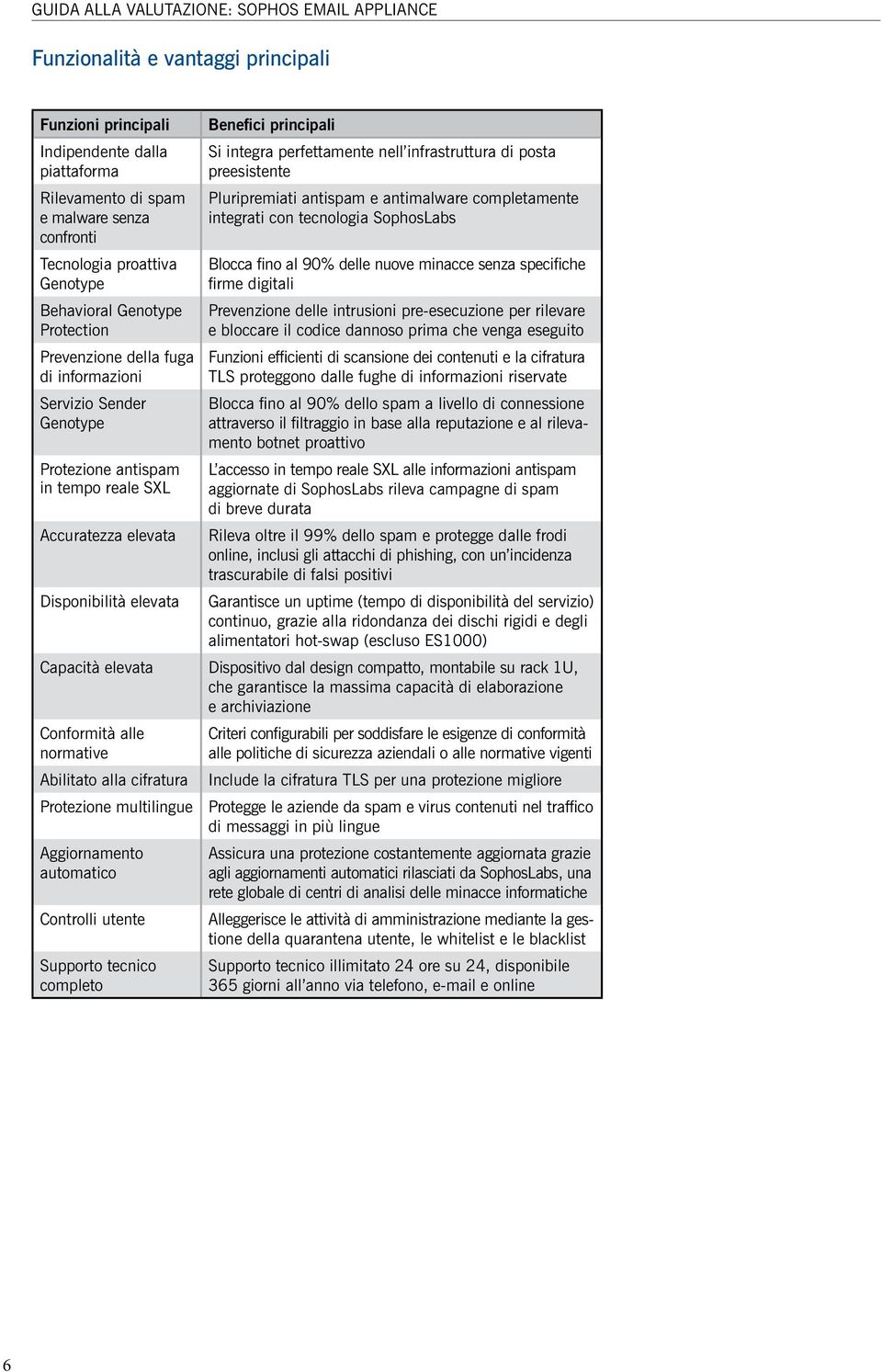 principali Si integra perfettamente nell infrastruttura di posta preesistente Pluripremiati antispam e antimalware completamente integrati con tecnologia SophosLabs Blocca fino al 90% delle nuove