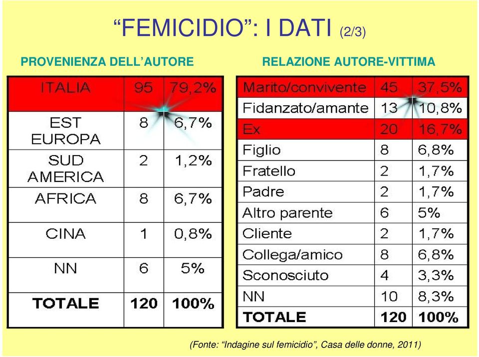 RELAZIONE AUTORE-VITTIMA (Fonte: