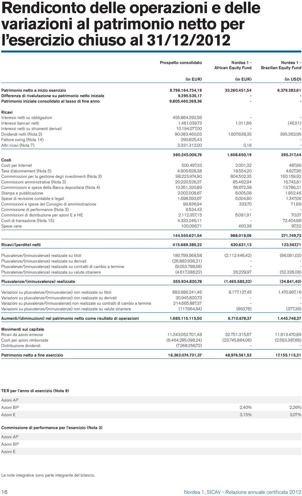 535,17 - - Patrimonio iniziale consolidato al tasso di fine anno 9.805.460.269,36 - - Ricavi Interessi netti su obbligazioni 455.864.292,56 - - Interessi bancari netti 1.481.039,73 1.