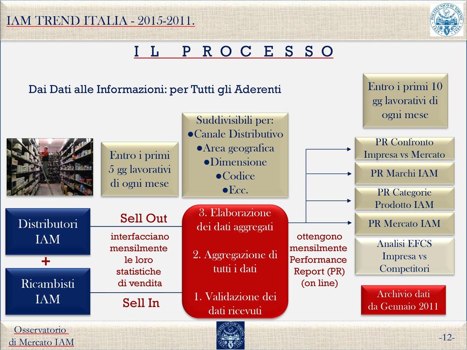 mensilmente le loro statistiche di vendita Sell In Suddivisibili per: Canale Distributivo Area geografica Dimensione Codice Ecc. 3. Elaborazione dei dati aggregati 2.