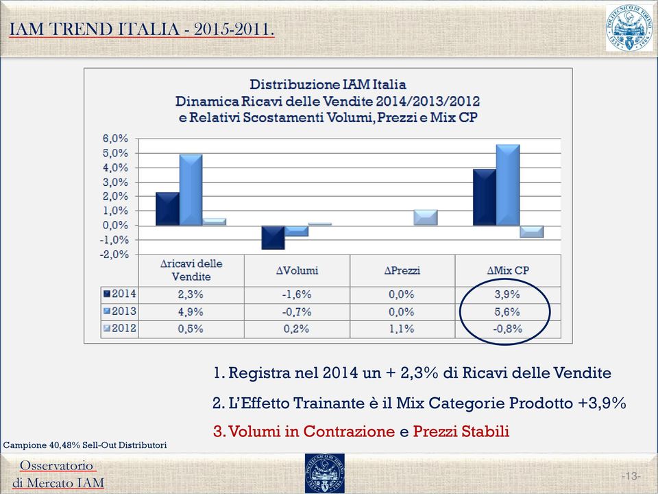 Campione 40,48% Sell-Out Distributori 2.