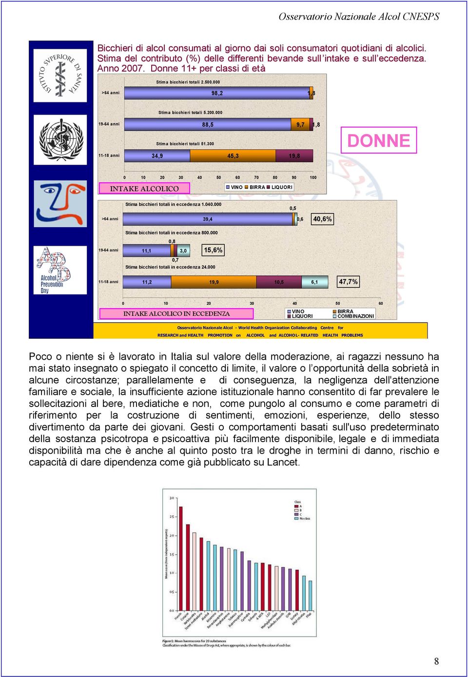 34,9 45,3 19,8 9,7 1,8 DONNE 1 6 7 8 9 1 INTAKE ALCOLICO VINO BIRRA LIQUORI Stima bicchieri totali in eccedenza 1..,5 >64 anni 39,4,6,6% Stima bicchieri totali in eccedenza 8.