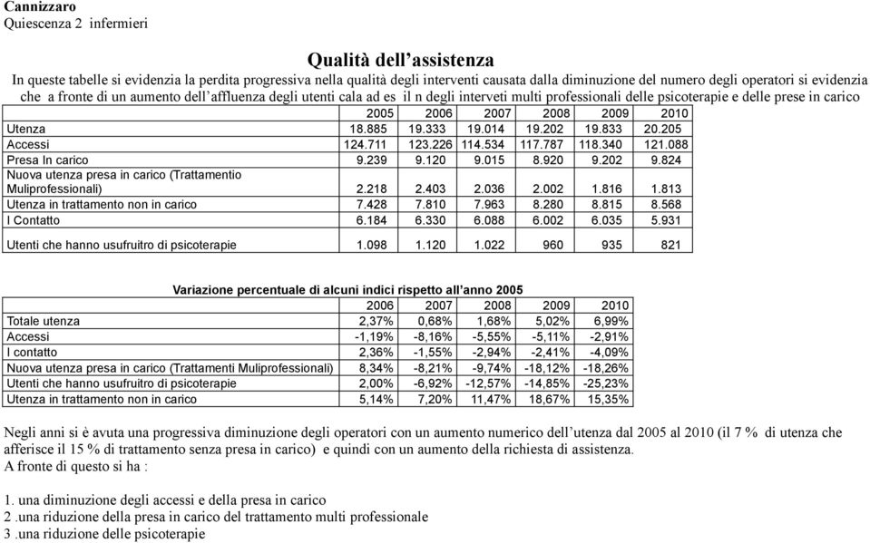885 19.333 19.014 19.202 19.833 20.205 Accessi 124.711 123.226 114.534 117.787 118.340 121.088 Presa In carico 9.239 9.120 9.015 8.920 9.202 9.