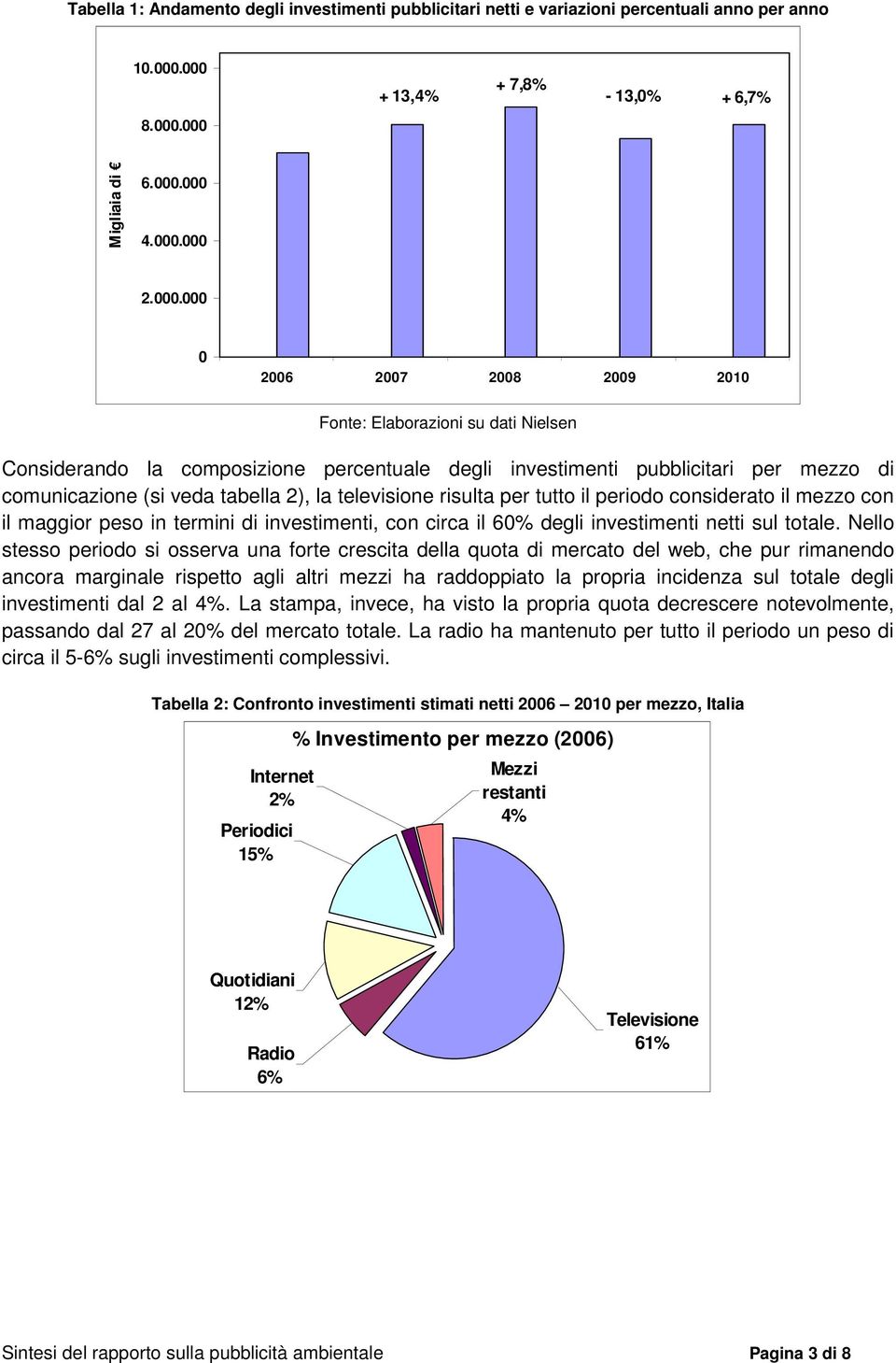 comunicazione (si veda tabella 2), la televisione risulta per tutto il periodo considerato il mezzo con il maggior peso in termini di investimenti, con circa il 60% degli investimenti netti sul