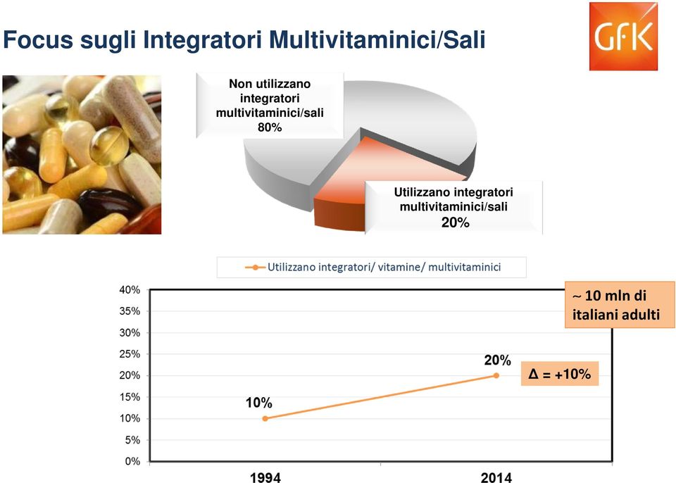 multivitaminici/sali 80% Utilizzano