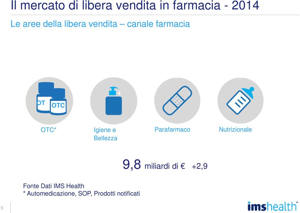 Bellezza Parafarmaco Nutrizionale 9,8 miliardi di +2,9