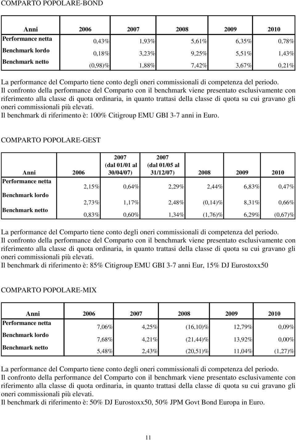 Il confronto della performance del Comparto con il benchmark viene presentato esclusivamente con riferimento alla classe di quota ordinaria, in quanto trattasi della classe di quota su cui gravano