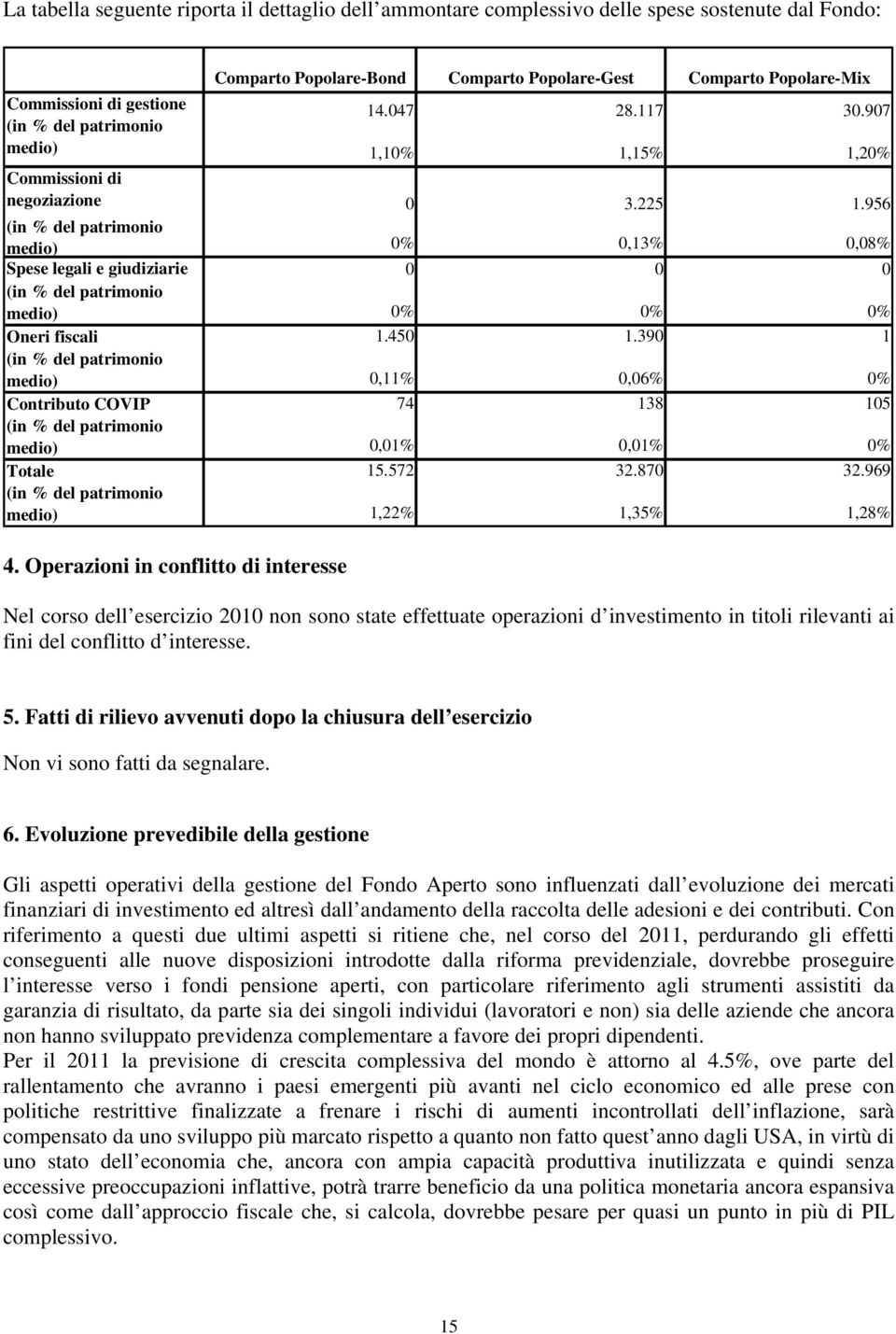 956 (in % del patrimonio medio) 0% 0,13% 0,08% Spese legali e giudiziarie 0 0 0 (in % del patrimonio medio) 0% 0% 0% Oneri fiscali 1.450 1.