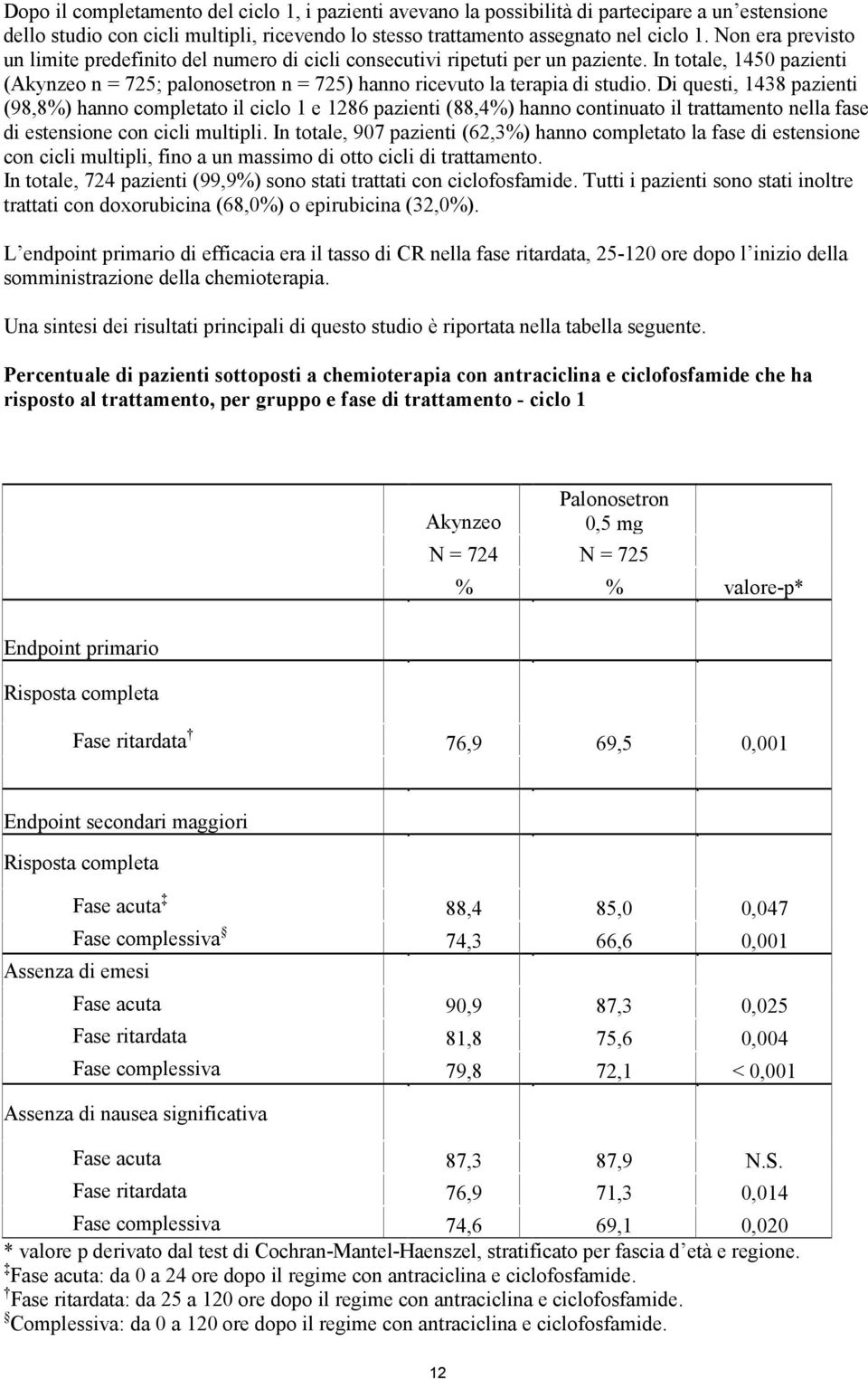 Di questi, 1438 pazienti (98,8%) hanno completato il ciclo 1 e 1286 pazienti (88,4%) hanno continuato il trattamento nella fase di estensione con cicli multipli.