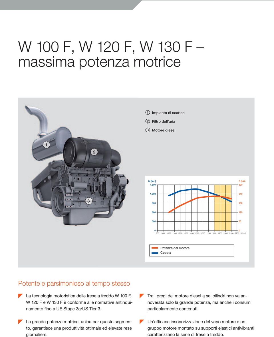 1800 1900 2000 2100 2200 [1/min] Potenza del motore Coppia Potente e parsimonioso al tempo stesso La tecnologia motoristica delle frese a freddo W 100 F, W 120 F e W 130 F è conforme alle normative